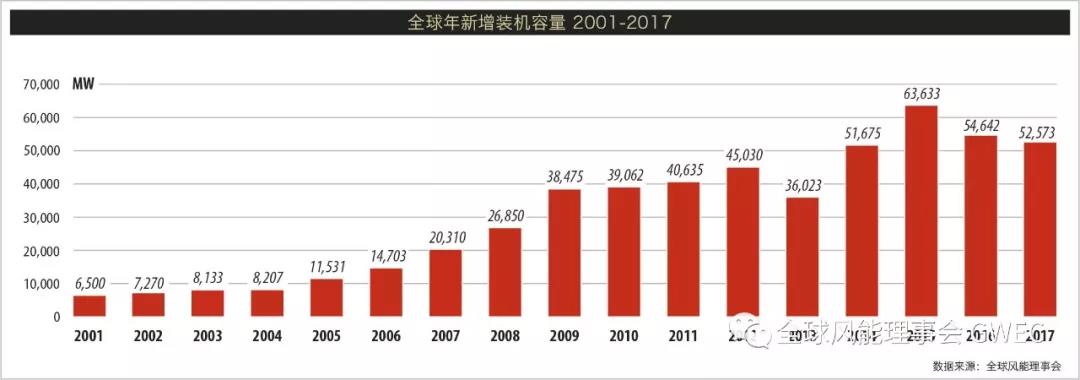 2017年全球新增風(fēng)電裝機(jī)容量排名 中國(guó)穩(wěn)居第一【附圖】