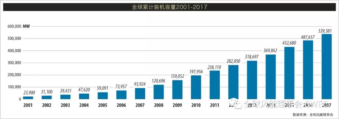2017年全球新增風(fēng)電裝機(jī)容量排名 中國(guó)穩(wěn)居第一【附圖】