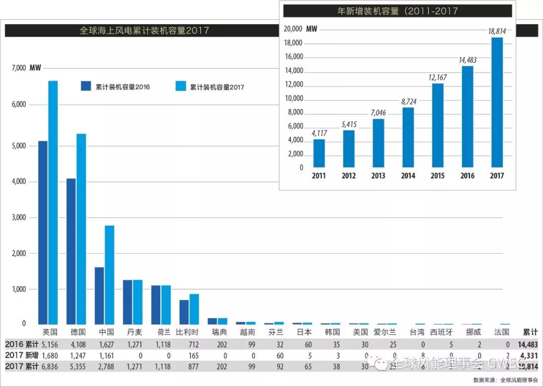2017年全球新增風(fēng)電裝機(jī)容量排名 中國(guó)穩(wěn)居第一【附圖】
