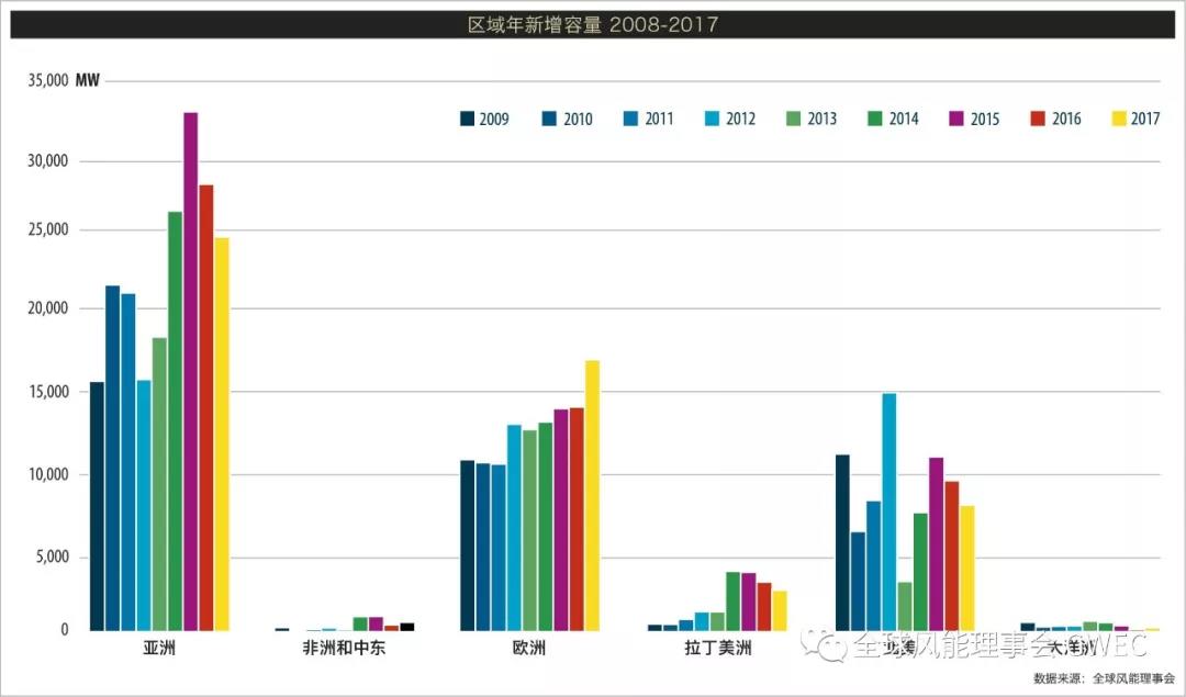 2017年全球新增風(fēng)電裝機(jī)容量排名 中國(guó)穩(wěn)居第一【附圖】