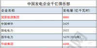 國(guó)家能源集團(tuán)刷新紀(jì)錄 中國(guó)核電新加入...發(fā)電集團(tuán)“千億<font color=