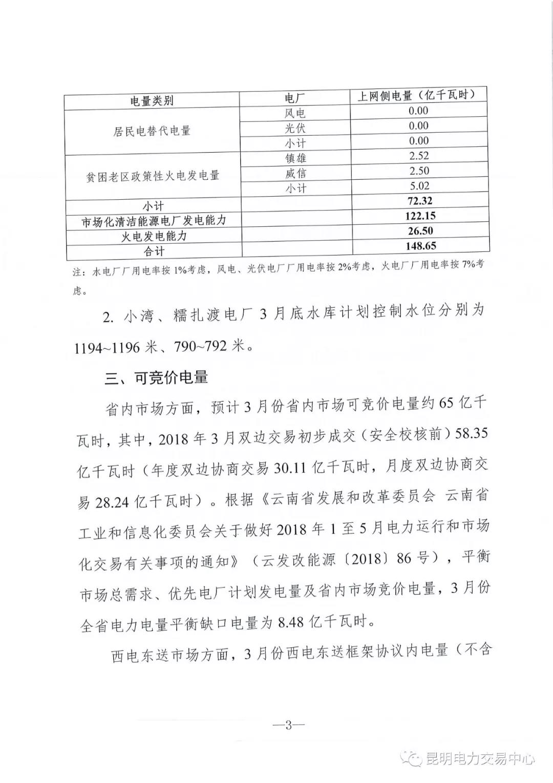 云南3月電力市場化交易信息披露：省內(nèi)市場可競價(jià)電量約65億千瓦時(shí)