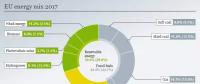 2017年歐盟電力結(jié)構(gòu)：核電依然稱王 風(fēng)、光、生物質(zhì)首超煤電！