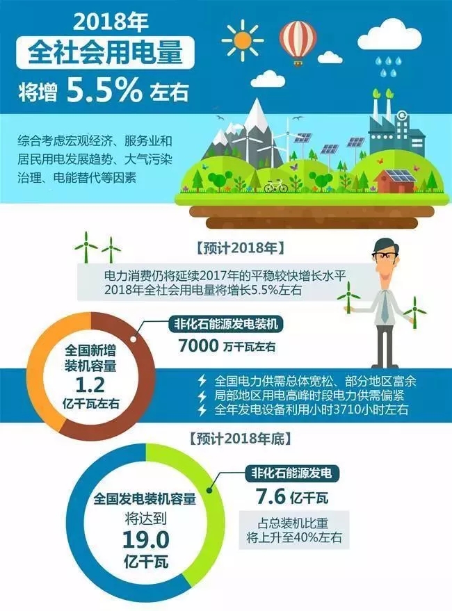 【行業(yè)分析】2018年全社會(huì)用電量將增長(zhǎng)5.5%，火電份額持續(xù)下降