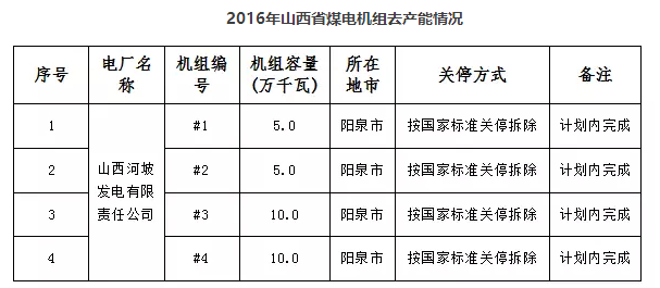 山西省已關(guān)停煤電機組71.1萬千瓦（附其他省關(guān)停數(shù)據(jù)）