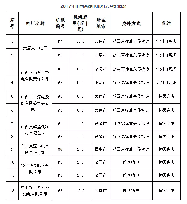 山西省已關(guān)停煤電機組71.1萬千瓦（附其他省關(guān)停數(shù)據(jù)）