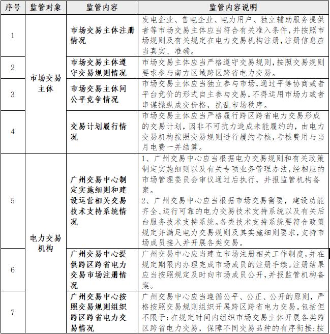 一張表告訴您《南方區(qū)域跨區(qū)跨省電力交易監(jiān)管辦法》都監(jiān)管啥？