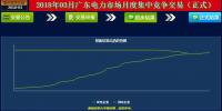-41.5厘/千瓦時！廣東3月月度集中競價落幕 成交量創(chuàng)下新高