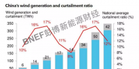 BNEF | 回暖的2018中國(guó)風(fēng)電市場(chǎng)有哪些<font color=