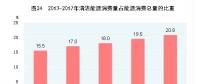 國家統(tǒng)計局：中國2017年天然氣、水電、核電、風(fēng)電等消費量上升1.3個百分點