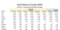 全球煤電廠追蹤：總裝機(jī)容量1965吉瓦 47%在中國(guó)！