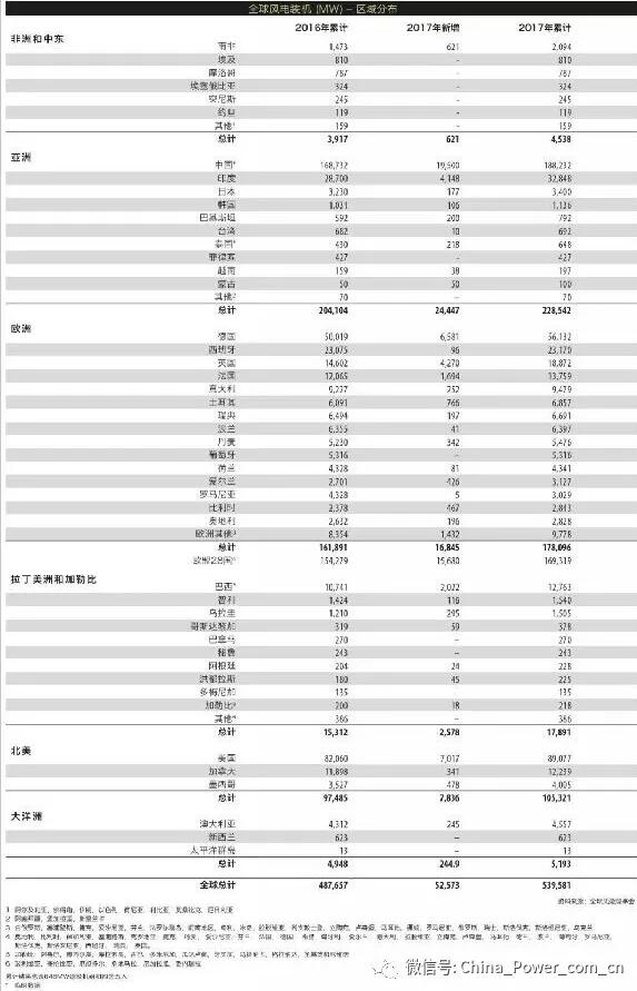 《全球風(fēng)電市場2017年度統(tǒng)計(jì)報(bào)告》