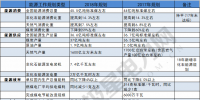 建議收藏｜一表讀懂2018年的能源工作指導(dǎo)意見！