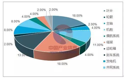 平價上網(wǎng)漸近，風(fēng)電行業(yè)發(fā)展趨勢