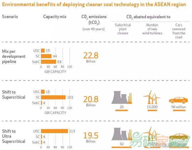 【圖說】高效煤電廠是否能夠減少二氧化碳排放？