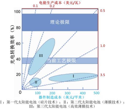 鈣鈦礦太陽能電池：其實(shí)不含鈣 也不含鈦