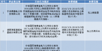 國(guó)網(wǎng)（湖南）通報(bào)的供應(yīng)商不良行為處理情況（2018.3）