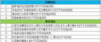 最終版！2018年山西省省級重點風(fēng)電工程項目名單正式公布