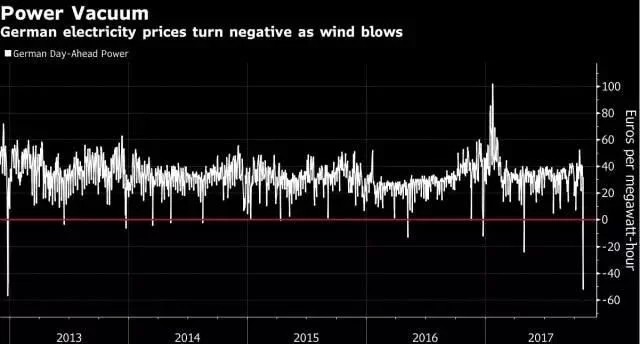 為風(fēng)力發(fā)電機(jī)加上個(gè)水泥罐，就能媲美馬斯克的100兆瓦時(shí)超級(jí)電池?!