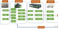 動力電池全生命周期商業(yè)模式分析