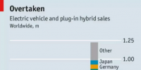最后的奢華: 忽視電動化與無人駕駛, 德國汽車制造業(yè)將成為最大的<font color=
