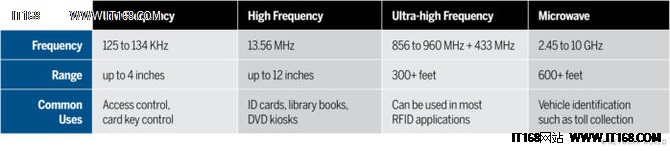 如何測試用于企業(yè)部署的RFID物聯(lián)網(wǎng)設(shè)備？