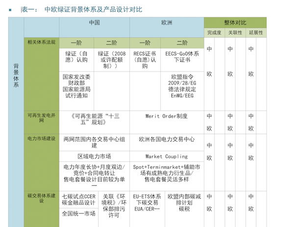 中歐對(duì)比：以能源經(jīng)濟(jì)視角看綠證