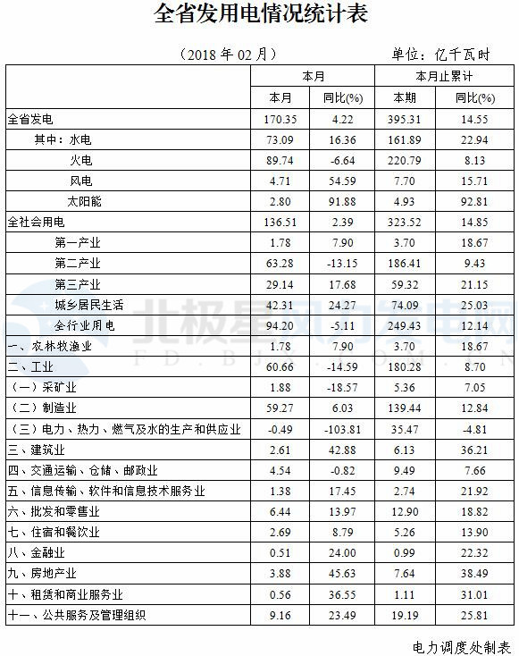 湖北省發(fā)改委：元至二月風(fēng)電發(fā)電量7.70億千瓦時(shí) 同比增長(zhǎng)15.71%