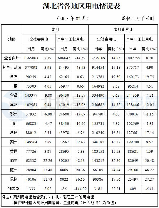 湖北省發(fā)改委：元至二月風(fēng)電發(fā)電量7.70億千瓦時(shí) 同比增長(zhǎng)15.71%