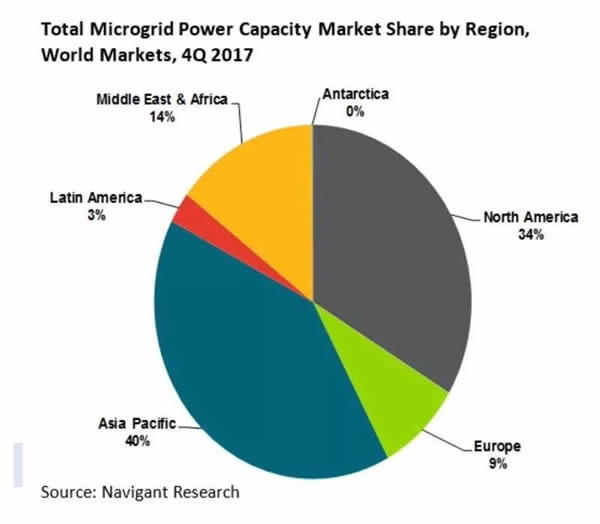 2017年全球微電網(wǎng)裝機(jī)達(dá)到22.7吉瓦