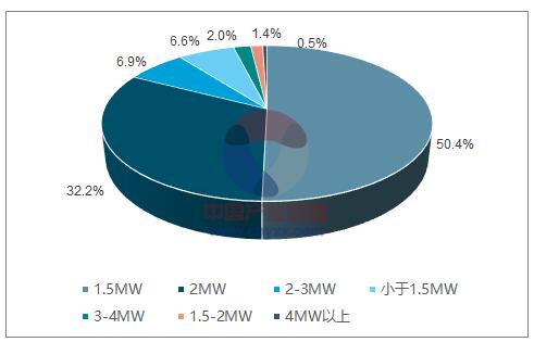 2018年中國風電行業(yè)發(fā)展趨勢分析