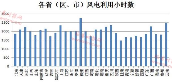 風(fēng)電形勢悄然在好轉(zhuǎn) 逾半數(shù)公司業(yè)績報喜(名單)