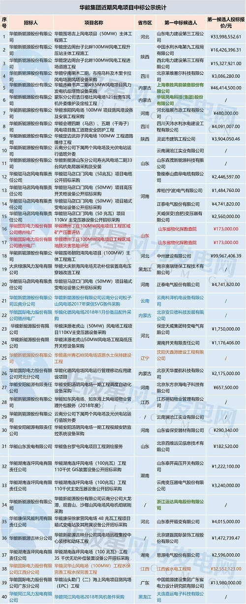 共計71個！中廣核 華能集團 三峽集團3大企業(yè)風(fēng)電項目中標(biāo)大匯總