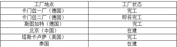 緊跟大眾 奔馳再下一城 全球電池廠達(dá)6座