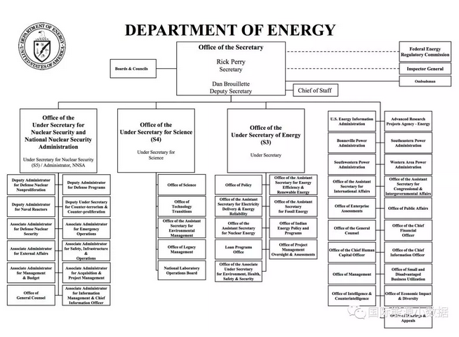 美國能源部員工11萬 搞科研、情報(bào) 還管貸款...