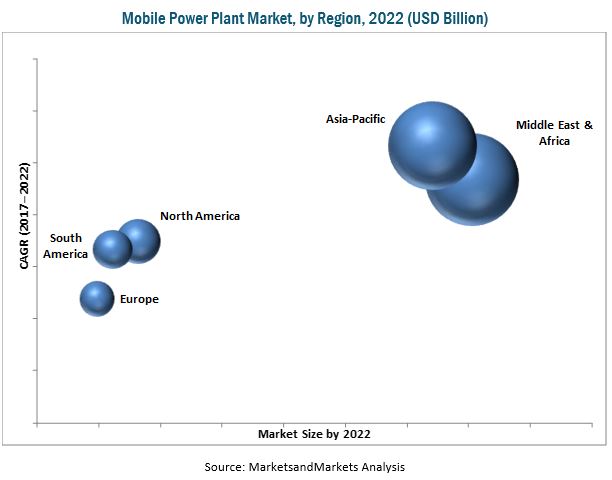 2022年全球移動(dòng)電站市場需求將突破17億美元