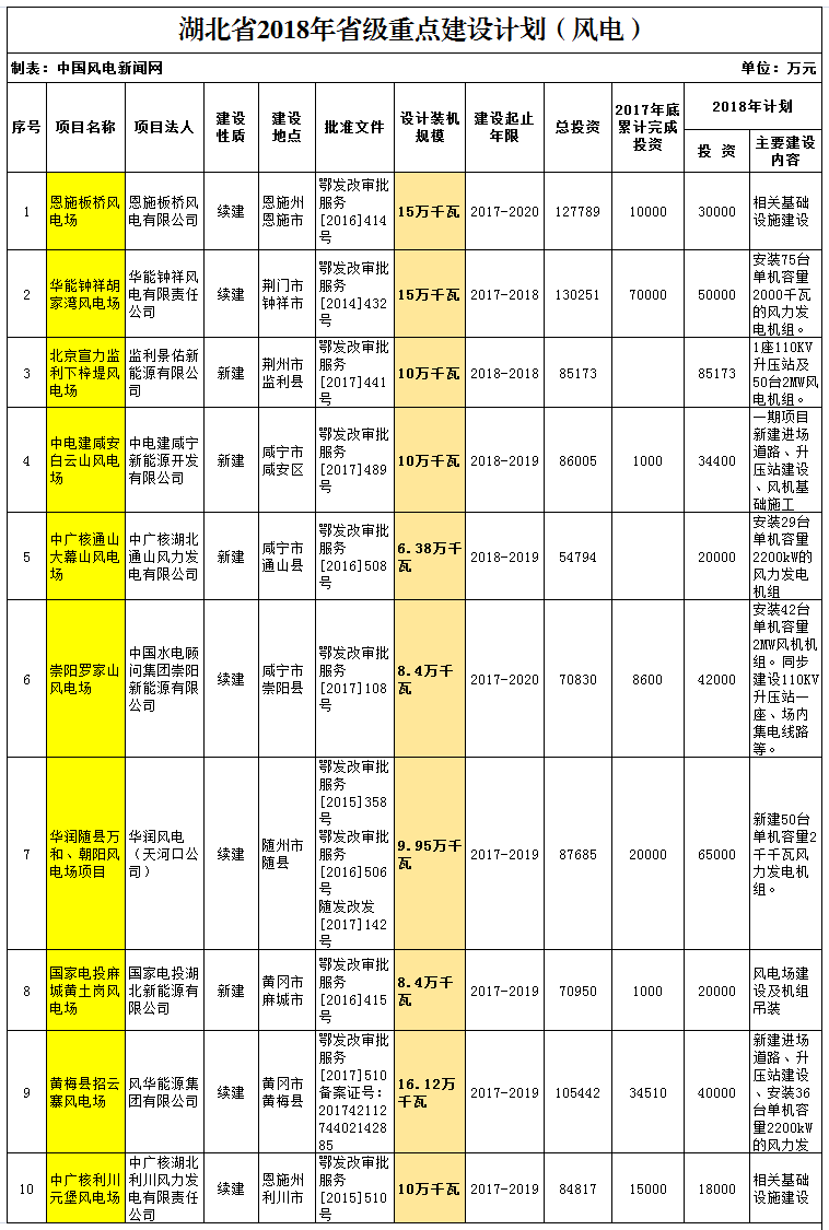 2018年湖北省重點(diǎn)風(fēng)電建設(shè)項(xiàng)目公布，共計(jì)109.25萬(wàn)千瓦！