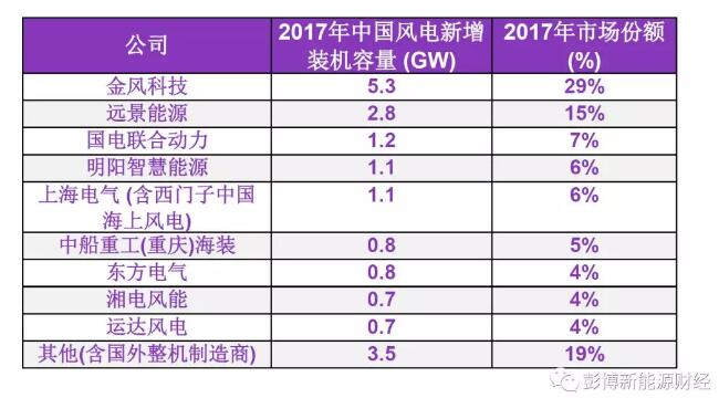 BNEF重磅發(fā)布 ? 2017年中國風電整機制造商新增裝機容量排名