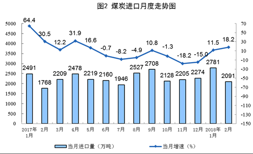 統(tǒng)計(jì)局：1-2月風(fēng)電發(fā)電量同比增長34.7%（附原文）