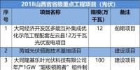 山西、河北、江西成光伏企業(yè)投資聚集地-8省2018光伏<font color=