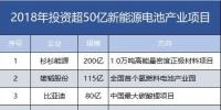 7家608億！盤點2018年投資超50億新能源電池產(chǎn)業(yè)項目。