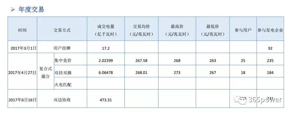 干貨！東北、西北區(qū)域2017售電市場情況
