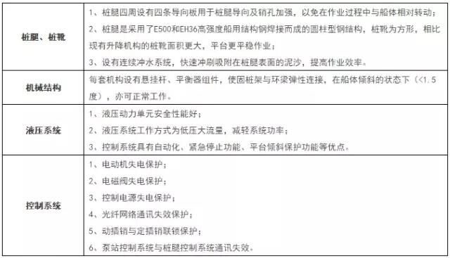 一起來認識海上風(fēng)電安裝作業(yè)平臺