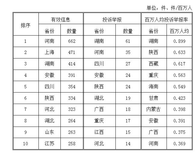 國家能源局：2018年2月能源監(jiān)管熱線投訴舉報處理情況 電力行業(yè)占76.74%