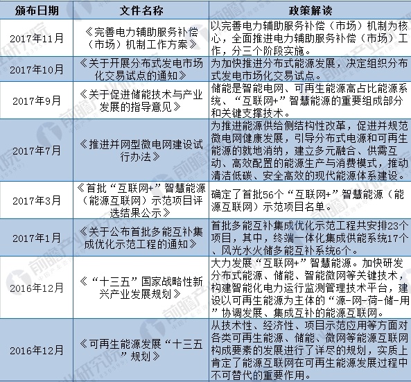 2018年全國(guó)及各省市能源互聯(lián)網(wǎng)最新政策匯總(全)