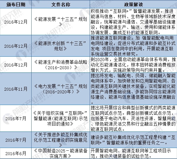 2018年全國(guó)及各省市能源互聯(lián)網(wǎng)最新政策匯總(全)