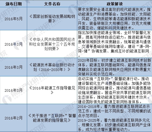 2018年全國(guó)及各省市能源互聯(lián)網(wǎng)最新政策匯總(全)