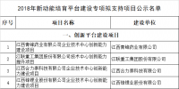 公示！江西2018年新動能培育平臺建設(shè)專項擬支持項目名單
