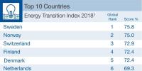 2018年各國能源轉(zhuǎn)型指數(shù)公布 瑞典第一
