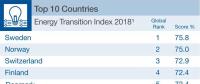 2018年各國能源轉(zhuǎn)型指數(shù)公布 瑞典第一